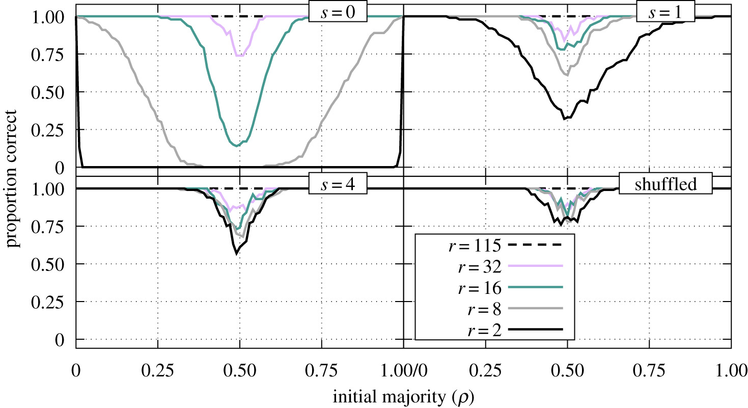 The constrained walk to distributed computing